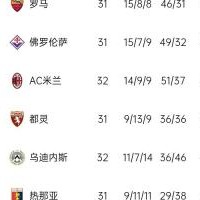 不容易！意甲积分：米兰久违4球大胜，先赛距第8名1分